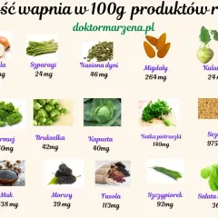 Tabela pokazuje zawartość wapnia w produktach roślinnych. Mak zawiera dużo wapnia (1438 mg/100g), sezam (975 mg), migdały (264 mg).