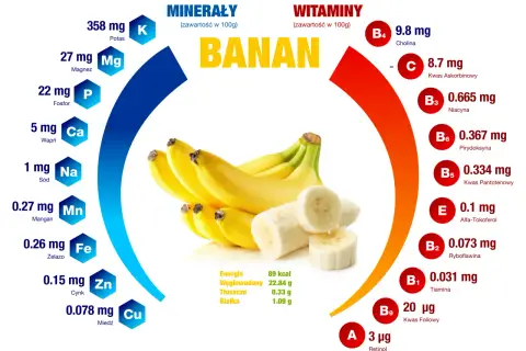 Banan jest lekkostrawny, bogaty w potas, magnez i witaminy. Zawiera 89 kcal, 22.84 g węglowodanów.