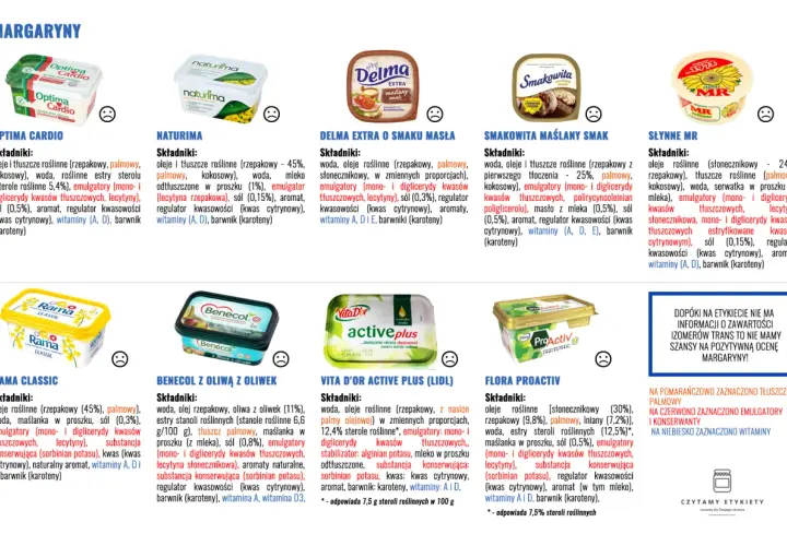 Zdjęcie przedstawia kilka opakowań margaryn: Optima Cardio, Naturima, Delma Extra, Smakowita, Słynne MR, Rama Classic, Benecol, Vita d'Or Active Plus i Flora Proactiv.