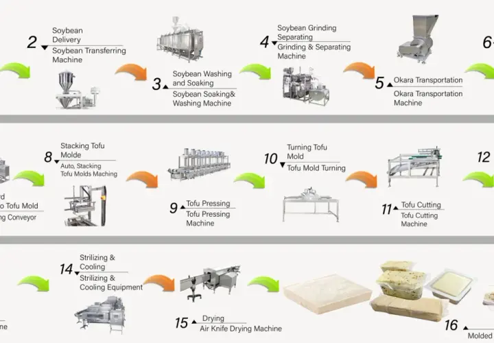 Schemat przedstawia proces produkcji tofu: od przygotowania soi, przez gotowanie, prasowanie, krojenie, chłodzenie, aż po pakowanie.