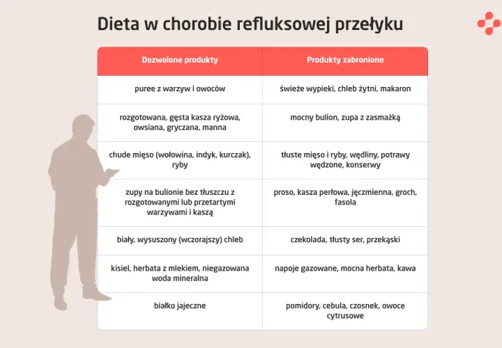 Tabela diety przy refluksie. Czy przy refluksie można jeść winogrona? Nie, owoce cytrusowe są zabronione.