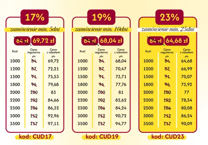 Catering dietetyczny Łomża: ceny od 64,68 zł za zamówienie min. 25 dni. Sprawdź pakiety kaloryczne i rabaty.