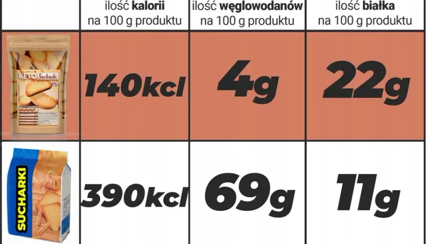 Czy sucharki są dietetyczne? Odkryj prawdę o ich kaloriach i składzie