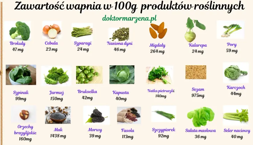 Tabela pokazuje zawartość wapnia w produktach roślinnych. Mak zawiera dużo wapnia (1438 mg/100g), sezam (975 mg), migdały (264 mg).