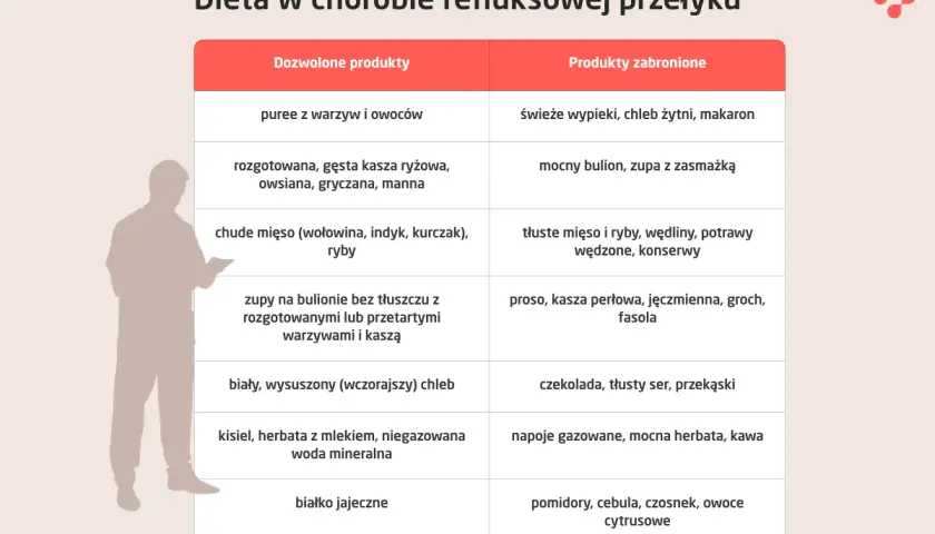 Tabela diety przy refluksie. Czy przy refluksie można jeść winogrona? Nie, owoce cytrusowe są zabronione.