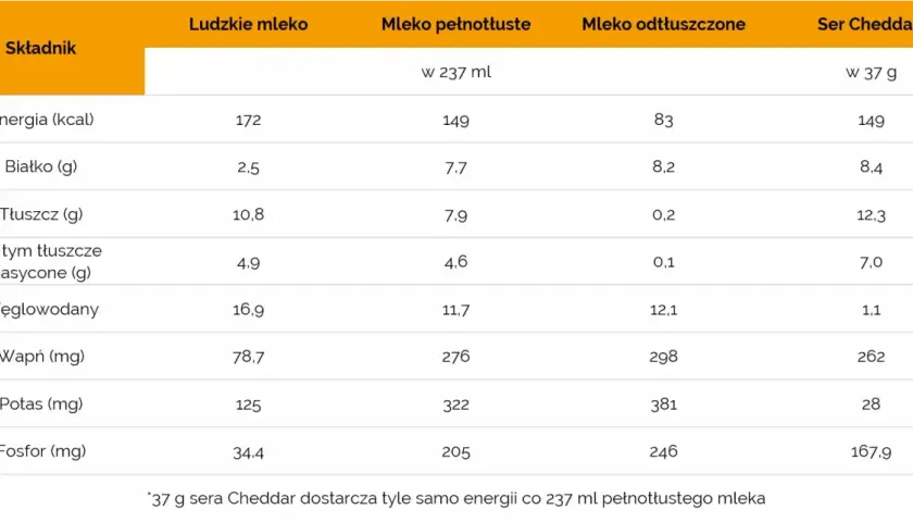 Tabela porównuje składniki odżywcze, w tym ile wapnia ma mleko. Mleko pełnotłuste zawiera 276 mg wapnia na 237 ml.