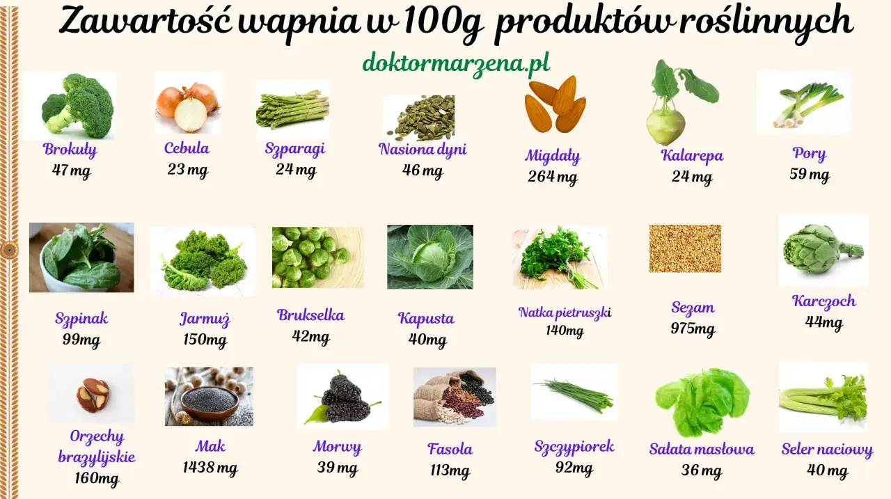 Tabela pokazuje zawartość wapnia w produktach roślinnych. Mak zawiera dużo wapnia (1438 mg/100g), sezam (975 mg), migdały (264 mg).