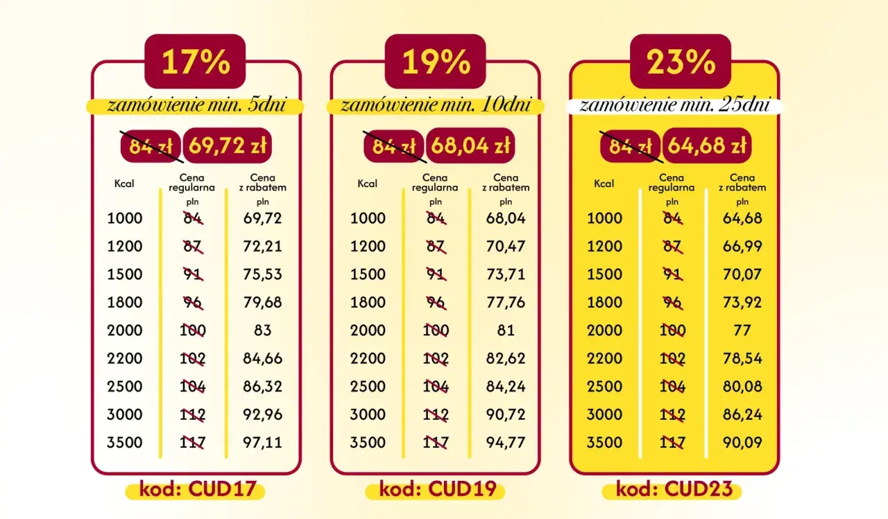 Catering dietetyczny Łomża: ceny od 64,68 zł za zamówienie min. 25 dni. Sprawdź pakiety kaloryczne i rabaty.