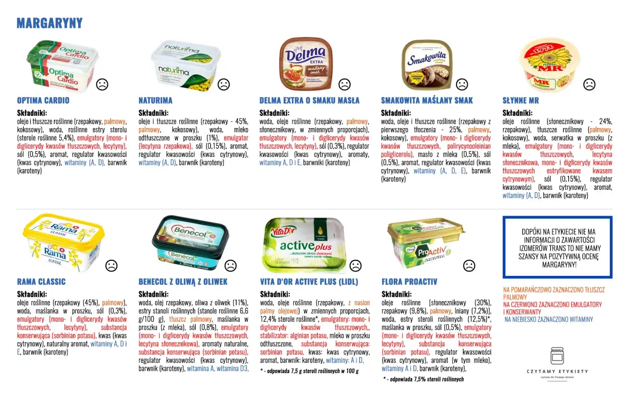 Czy margaryna Kasia zawiera tłuszcze trans? Analiza składów margaryn: Optima Cardio, Naturima, Delma, Smakowita, Słynne MR, Rama Classic, Benecol, Vita D'Or, Flora Proactiv.