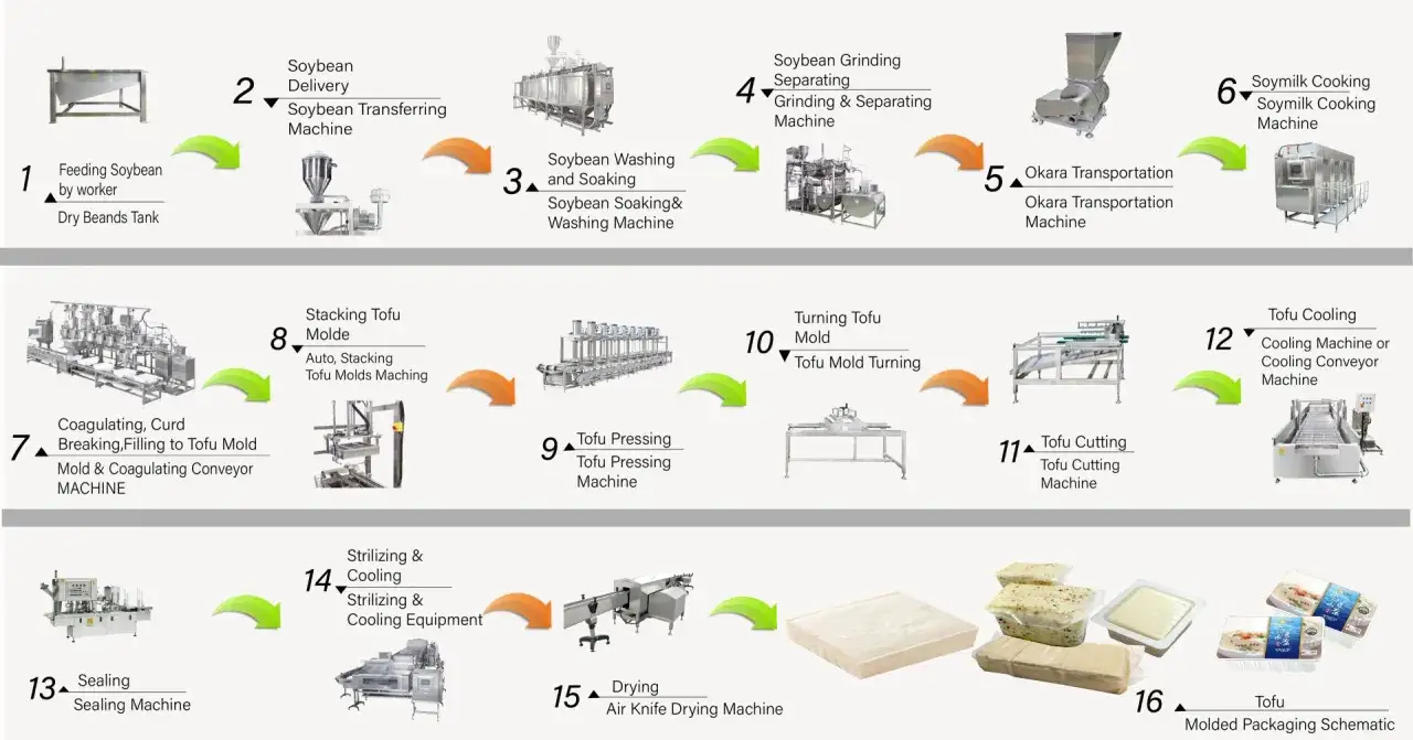 Schemat przedstawia proces produkcji tofu: od przygotowania soi, przez gotowanie, prasowanie, krojenie, chłodzenie, aż po pakowanie.