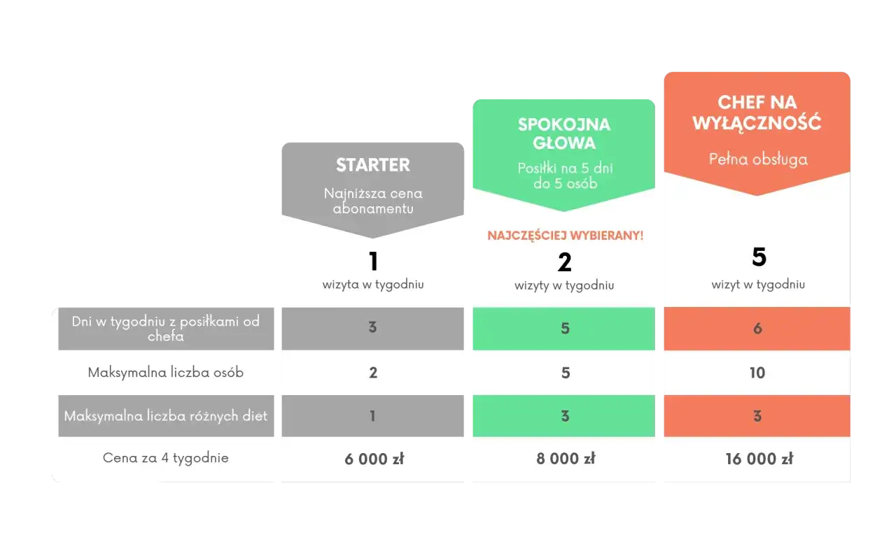 Tabela porównuje pakiety usług szefa kuchni: Starter (1 wizyta/tydzień, 2 os., 1 dieta, 6000 zł/4 tyg.), Spokojna Głowa (2 wizyty/tydzień, 5 os., 3 diety, 8000 zł/4 tyg.) i Szef na wyłączność (5 wizyt/tydzień, 10 os., 3 diety, 16000 zł/4 tyg.).