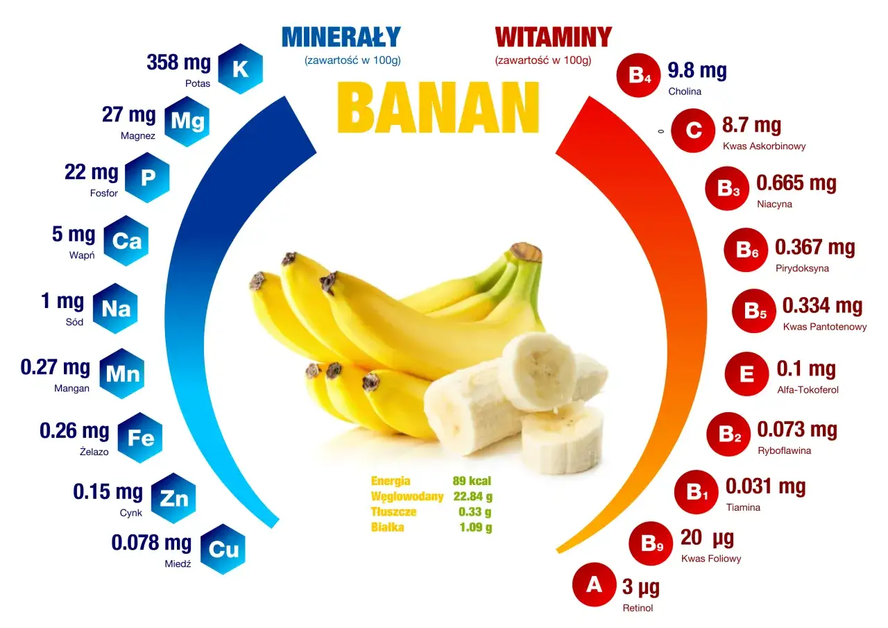 Banan: 89 kcal, bogaty w potas, magnez, witaminy B i C. Zdrowa przekąska.