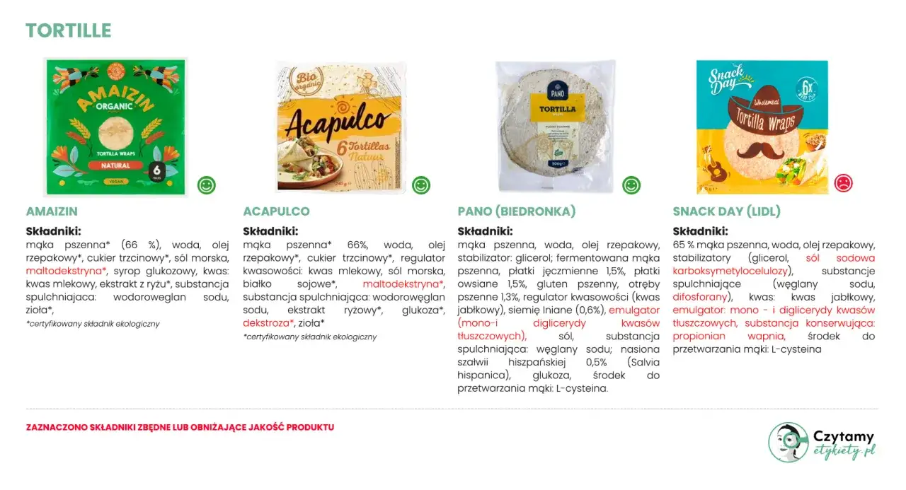 Porównanie składów tortilli pszennych: Amaizin, Acapulco, Pano, Snack Day. Czy tortilla pszenna jest lekkostrawna? Zależy od składników.