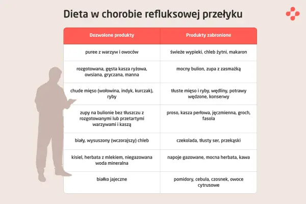 Tabela diety przy refluksie. Czy przy refluksie można jeść winogrona? Nie, owoce cytrusowe są zabronione.